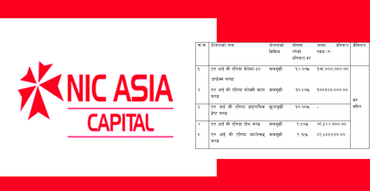 एन आई सी एशिया क्यापिटलद्धारा संचालित सामूहिक लगानी कोष योजनाहरुको प्रतिफल घोषणा