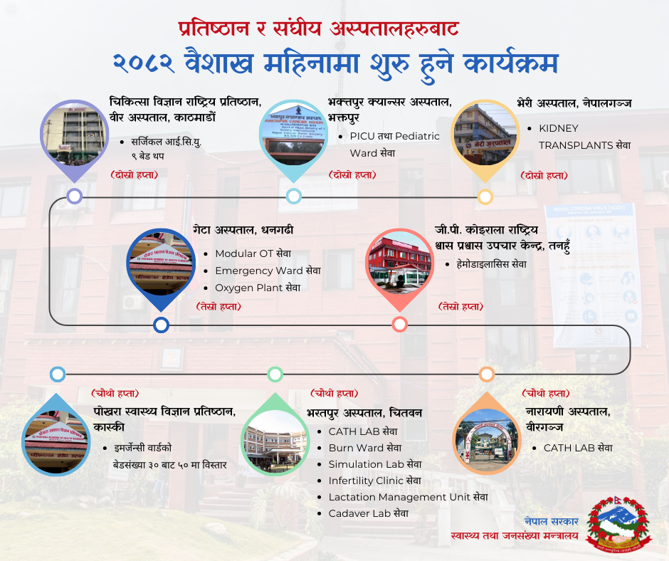 वैशाखमा ८ अस्पतालमा १५ सेवा थप तथा विस्तार गर्ने स्वास्थ्य मन्त्री पौडेलको कार्यक्रम