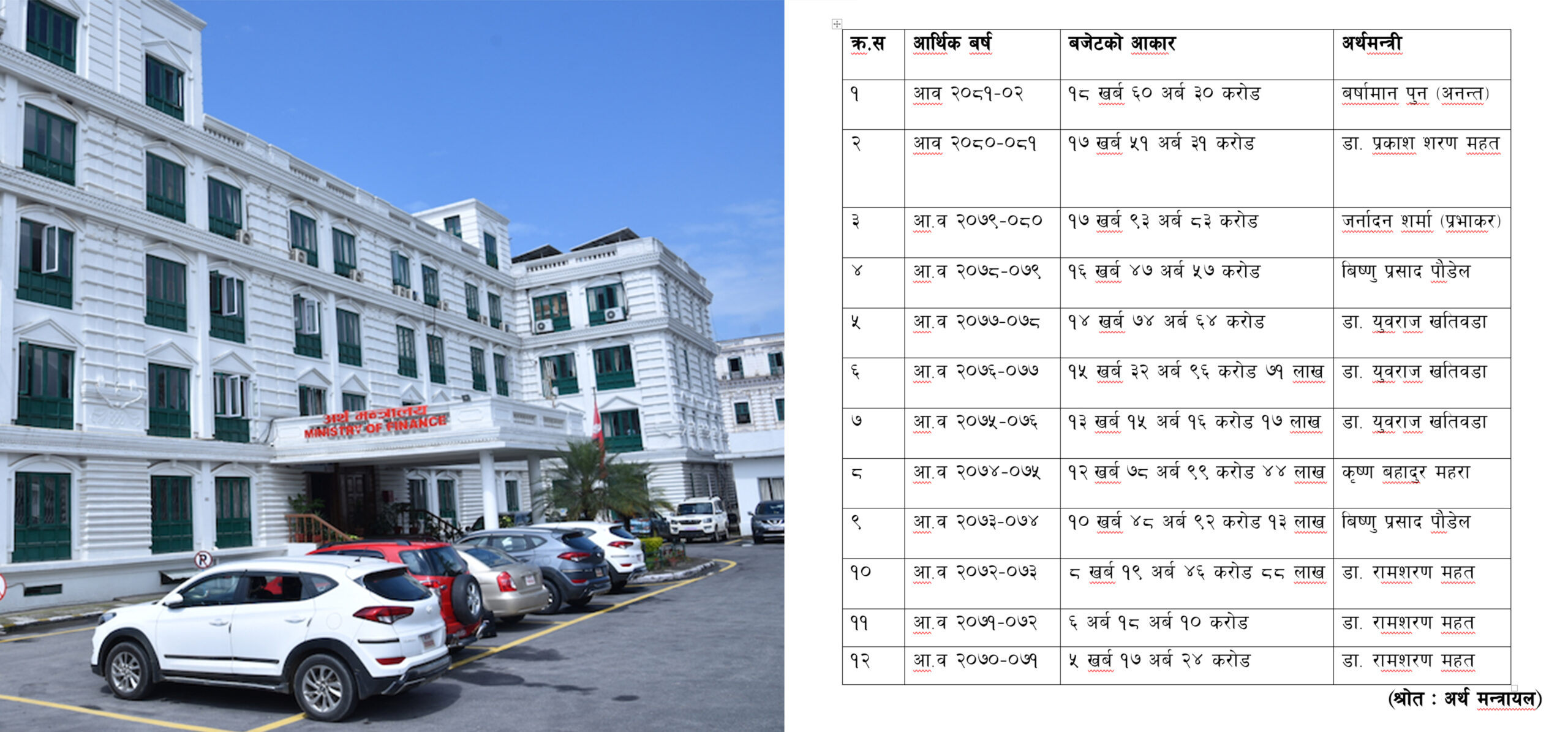 बहसमा बजेट : आकार बढ्दै, पुँजीगत खर्च घट्दै