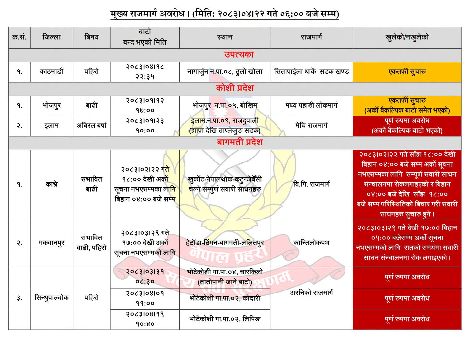 वर्षाले देशभर सडक सञ्जाल प्रभावित, एक दर्जनभन्दा बढी सडकखण्ड अवरुद्ध