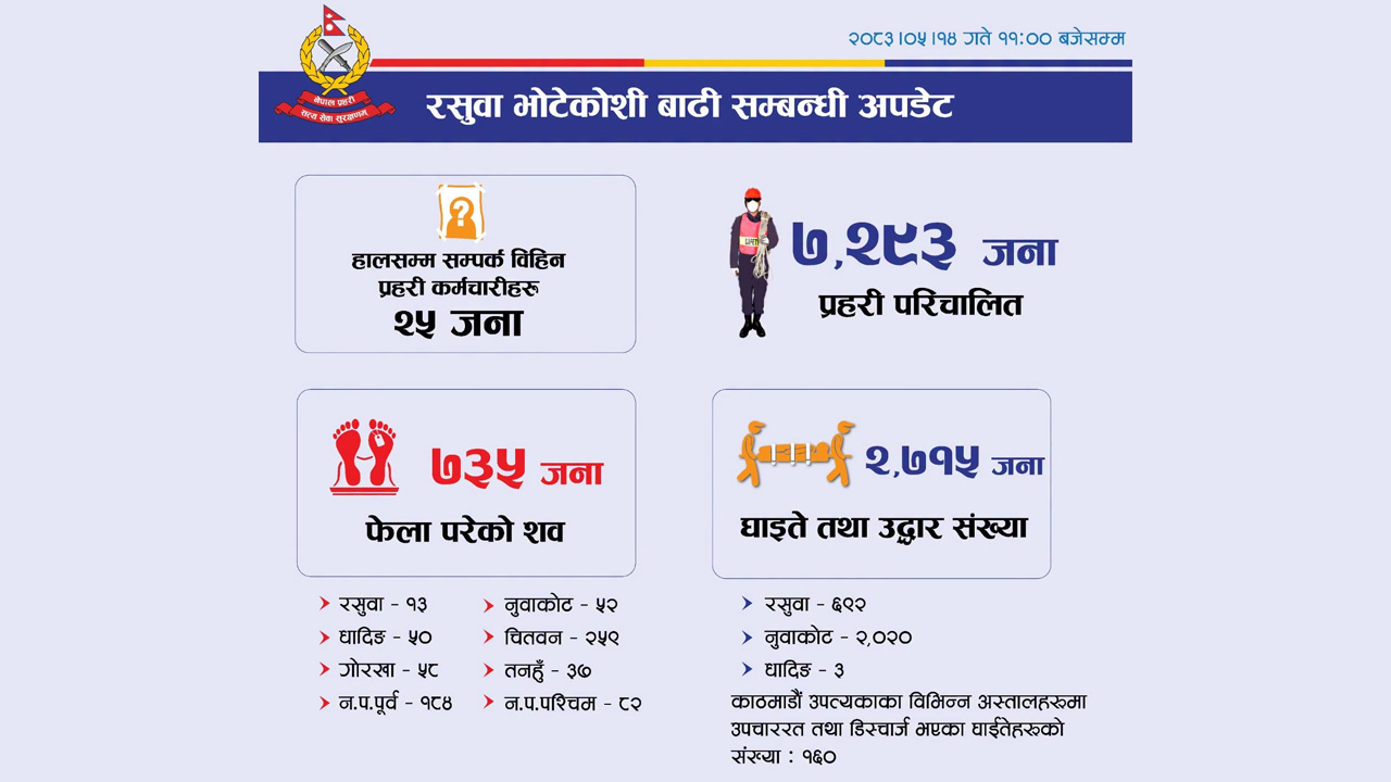 भोटेकोशी बाढी : ७३५ वटा शव फेला, २५ प्रहरी सम्पर्कविहीन