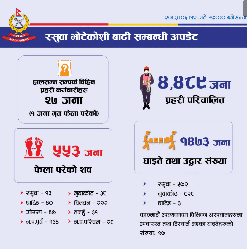 सुवाको भोटेकोशी बाढी : ५५३ शव फेला, २७ प्रहरी बेपत्ता