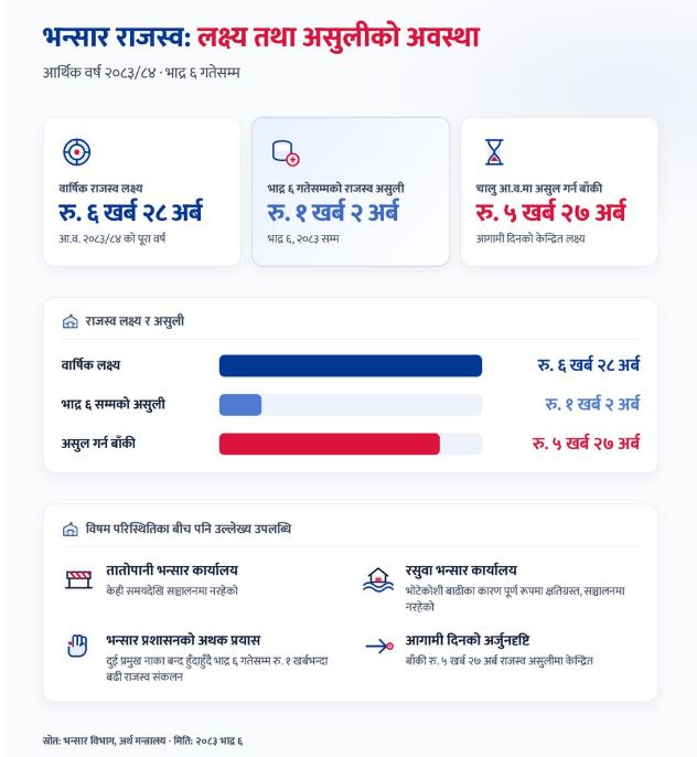 आर्थिक वर्ष २०८३/८४ को भाद्र ६ गतेसम्म भन्सार विभागको राजस्व लक्ष्य तथा असुलीको अवस्था
