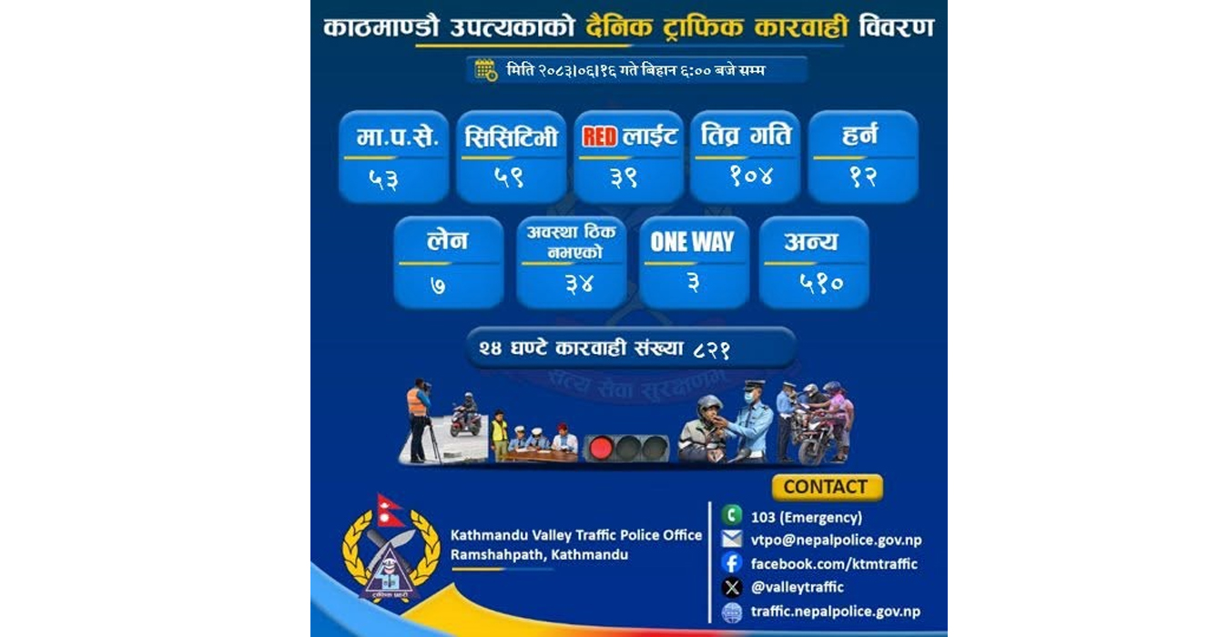 काठमाडौं उपत्यकामा २४ घण्टामा ८२१ सवारीसाधनमाथि ट्राफिक कारबाही